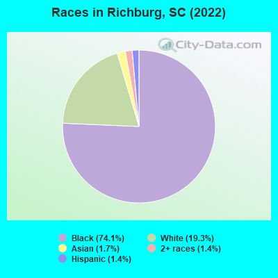 Races in Richburg, SC (2022)