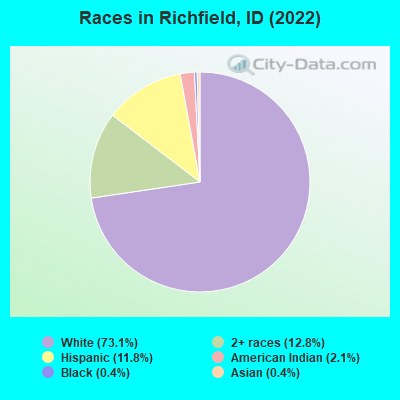 Races in Richfield, ID (2021)