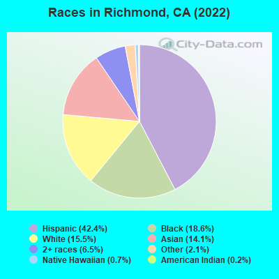Races in Richmond, CA (2022)