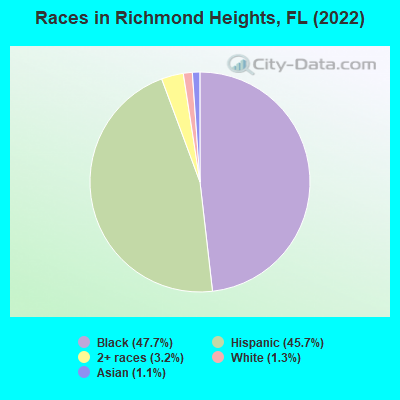 Races in Richmond Heights, FL (2021)