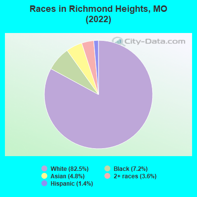 Races in Richmond Heights, MO (2021)