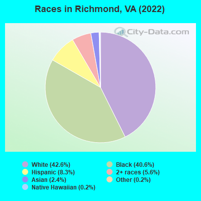 Races in Richmond, VA (2022)