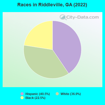 Races in Riddleville, GA (2019)