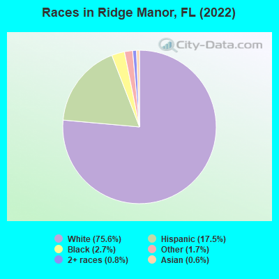 Races in Ridge Manor, FL (2022)