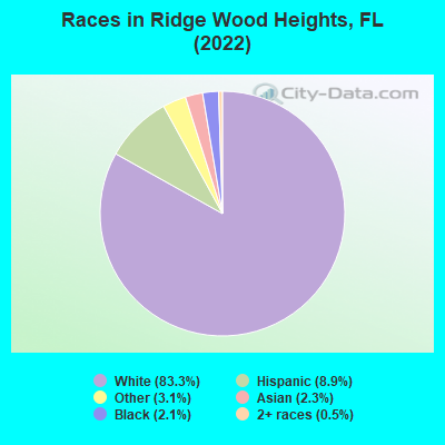 Races in Ridge Wood Heights, FL (2022)