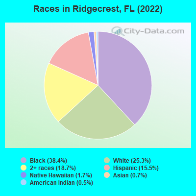 Races in Ridgecrest, FL (2022)