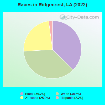 Races in Ridgecrest, LA (2022)