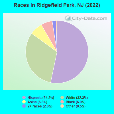 Races in Ridgefield Park, NJ (2022)