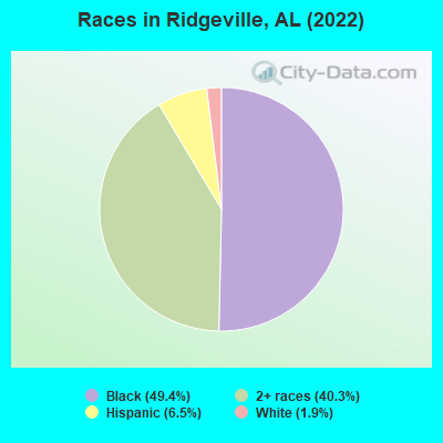 Races in Ridgeville, AL (2022)