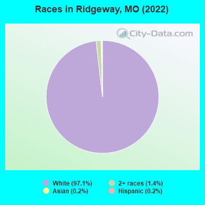Races in Ridgeway, MO (2022)