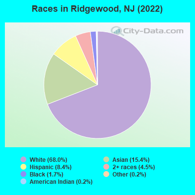 Races in Ridgewood, NJ (2022)