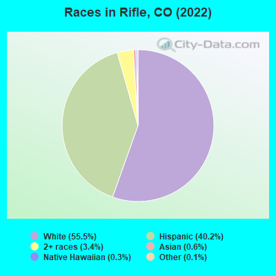 Races in Rifle, CO (2019)