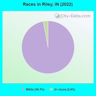 Races in Riley, IN (2022)