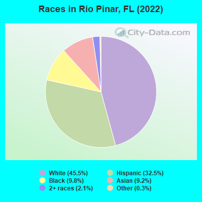 Races in Rio Pinar, FL (2022)