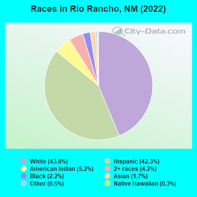Races in Rio Rancho, NM (2021)