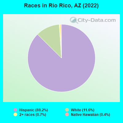 Races in Rio Rico, AZ (2021)