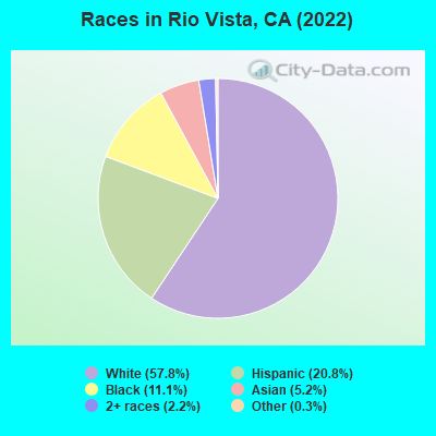 Races in Rio Vista, CA (2021)