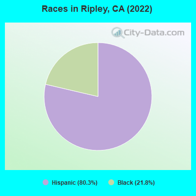 Races in Ripley, CA (2022)