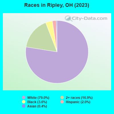 Races in Ripley, OH (2022)