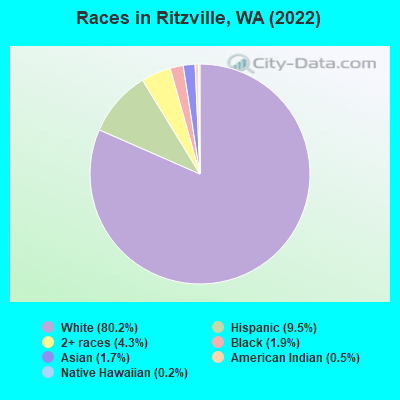 Races in Ritzville, WA (2022)