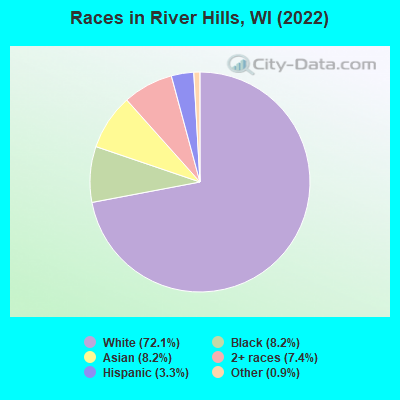 Races in River Hills, WI (2021)