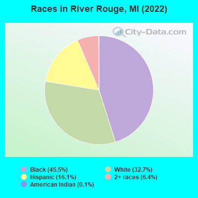 Races in River Rouge, MI (2022)