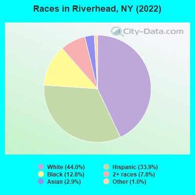 Races in Riverhead, NY (2022)