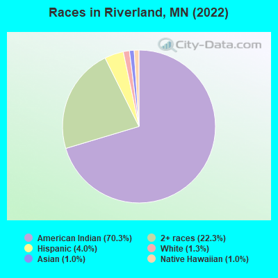 Races in Riverland, MN (2022)
