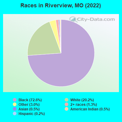 Races in Riverview, MO (2022)
