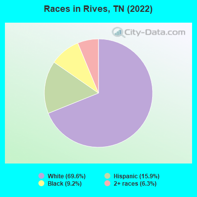 Races in Rives, TN (2022)