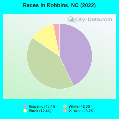 Races in Robbins, NC (2022)