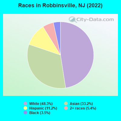Races in Robbinsville, NJ (2022)