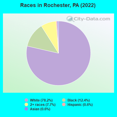 Races in Rochester, PA (2022)