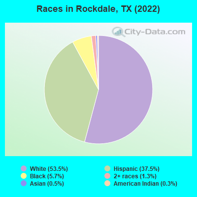 Races in Rockdale, TX (2021)