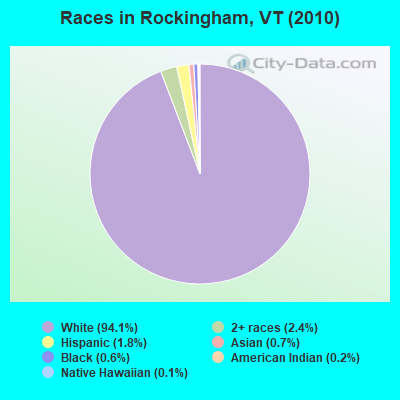 Races in Rockingham, VT (2010)