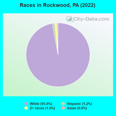 Races in Rockwood, PA (2019)