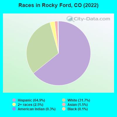 Races in Rocky Ford, CO (2019)