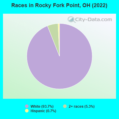 Races in Rocky Fork Point, OH (2022)
