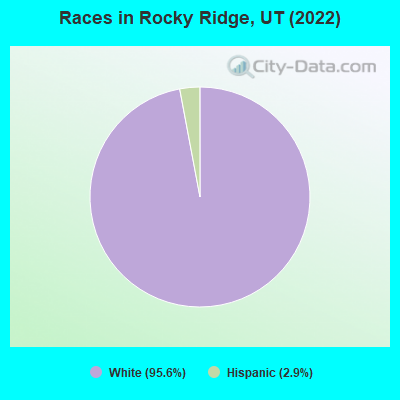 Races in Rocky Ridge, UT (2022)