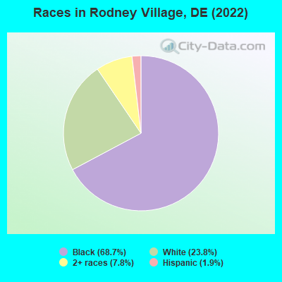 Races in Rodney Village, DE (2022)