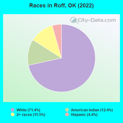 Races in Roff, OK (2022)