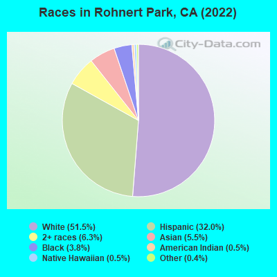 Races in Rohnert Park, CA (2019)