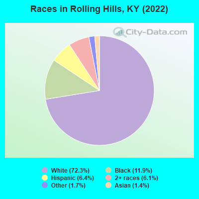 Races in Rolling Hills, KY (2022)