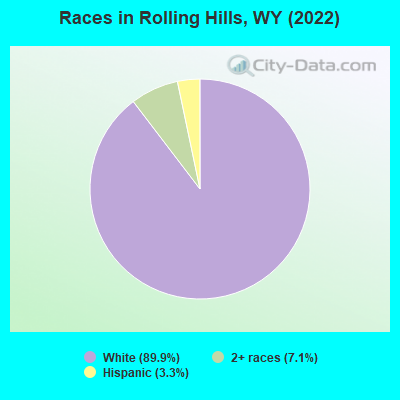 Races in Rolling Hills, WY (2022)