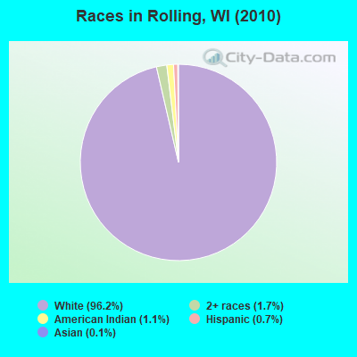 Races in Rolling, WI (2010)