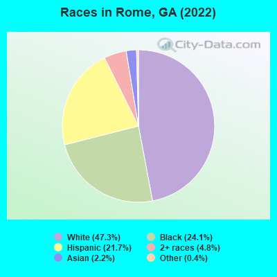 Races in Rome, GA (2019)