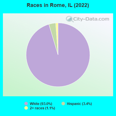 Races in Rome, IL (2022)