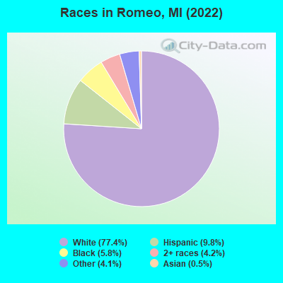 Races in Romeo, MI (2019)