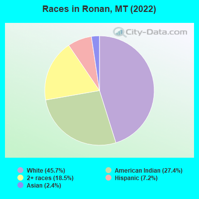 Races in Ronan, MT (2022)