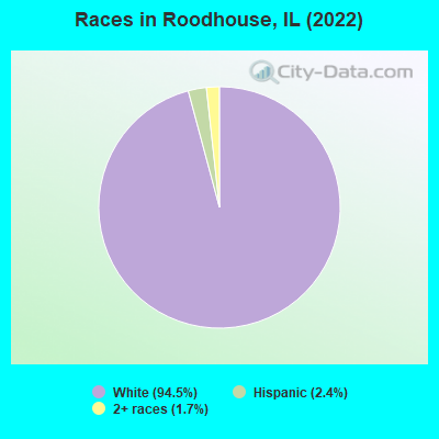 Races in Roodhouse, IL (2022)